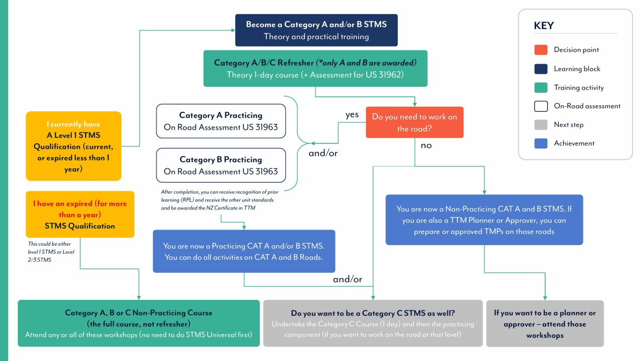 Training Pathways Map | Waka Kotahi | Training and Competency Model